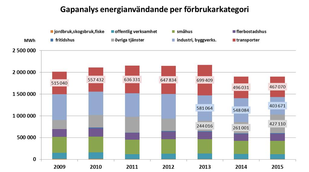 Fossilfritt och energieffektivt Falun - Delmål minska energianvändandet med 20% mot snitt 2001-2005 Tre förbrukarkategorier sticker ut med kraftigt förändrat energianvändande.