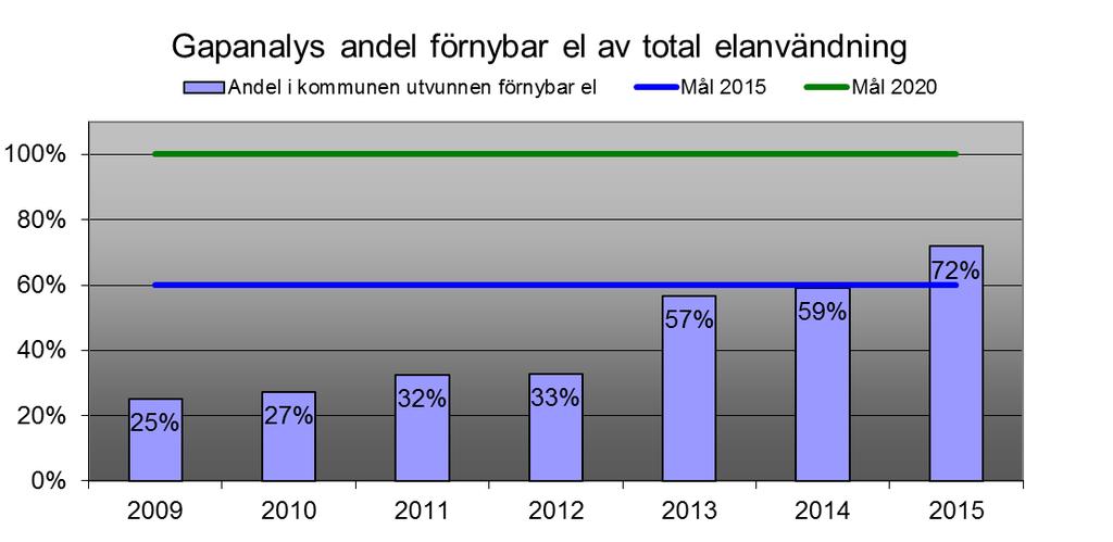 Fossilfritt och energieffektivt Falun - Delmål Falu kommun är år 2020 nettoexportör av förnybar el Källa: SCB Sverige är bäst i EU på förnybar energi 2015 är 52% av vår totala