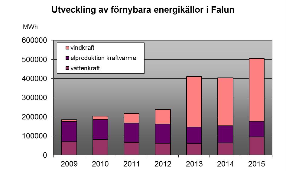Fossilfritt och energieffektivt Falun - Gapanalys delmål Falu kommun är år 2020 nettoexportör av förnybar el Källa: SCB Måluppfyllelse 2020 är beroende av utbyggnad av vindkraftsparken i Svartnäs.