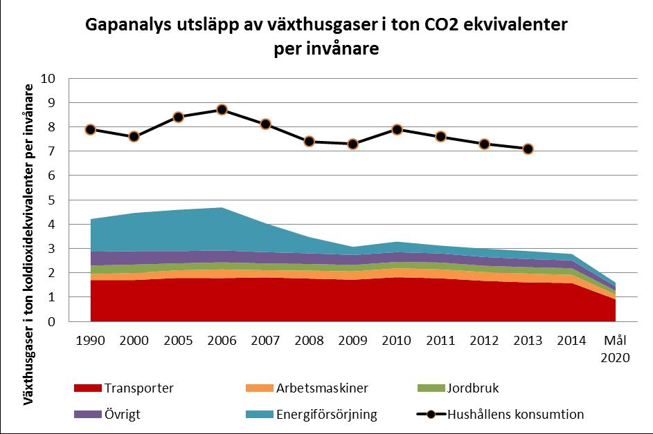 Fossilfritt och energieffektivt Falun - Delmål utsläpp av växthusgas har år 2020 minskat med 60% sedan 1990 Vi släpper i genomsnitt ut 2,8 ton per person i Falu kommuns geografiska område 2014.