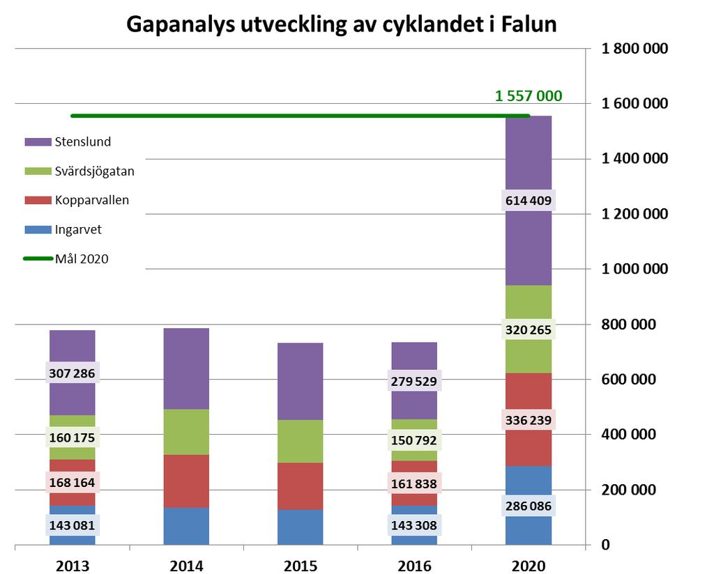 Goda livsmiljöer för natur och människor - Delmål hållbara transporter cyklandet har år 2020 fördubblats jmf år 2013 Utveckling av cyklandet nationellt