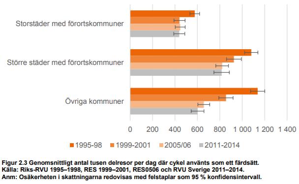 467 Källa: MoS statistik från Falu kommuns mätstationer, årsdatat 1 maj 30 april, I Falun har vi satt upp ett aggressivt mål 2020 om att fördubbla cyklandet mot