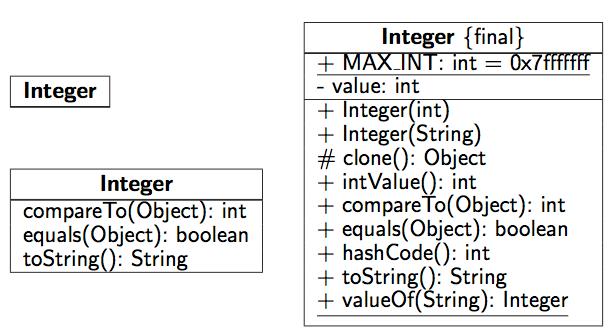 UML Unified Modeling Language Booch, Rumbaugh, Jacobson, slutet av 90 talet Många läroböcker och verktyg Industristandard Diagram Funktionell modell
