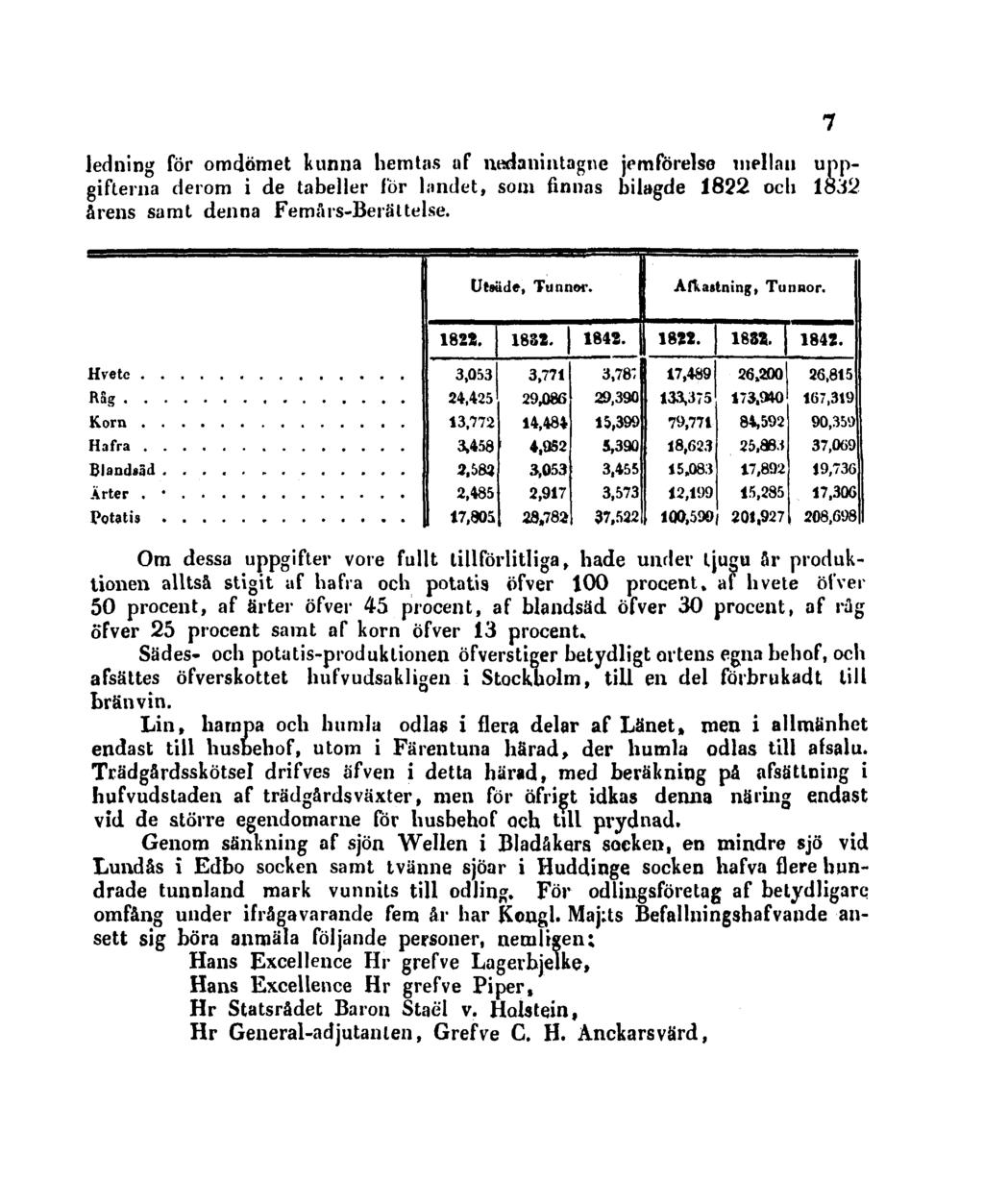 ledning för omdömet kunna hemtas af nedanintagne jemförelse mellan uppgifterna derom i de tabeller lör landet, som finnas bilagde 1822 och 1832 årens samt denna Femårs-Berättelse.
