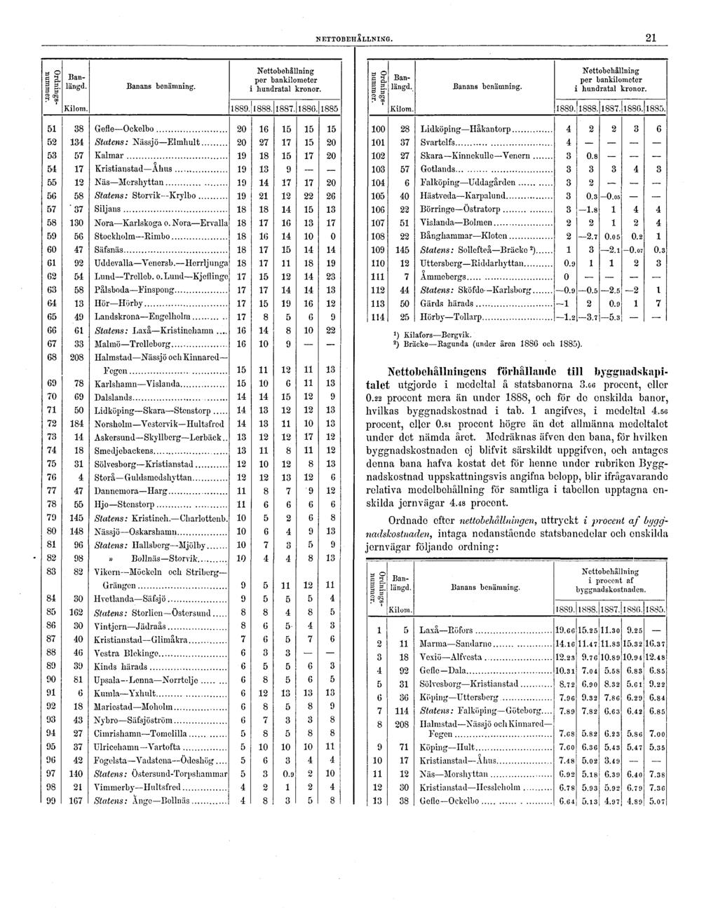 NETTOBEHÅLLNING. 21 ') Kilafors Bergvik. 2 ) Bräcke Ragunda (under åren 1880 och 1885). Nettobehållningens förhållande till bygguadskapitalet utgjorde i medeltal â statsbanorna 3.GG procent, eller O.
