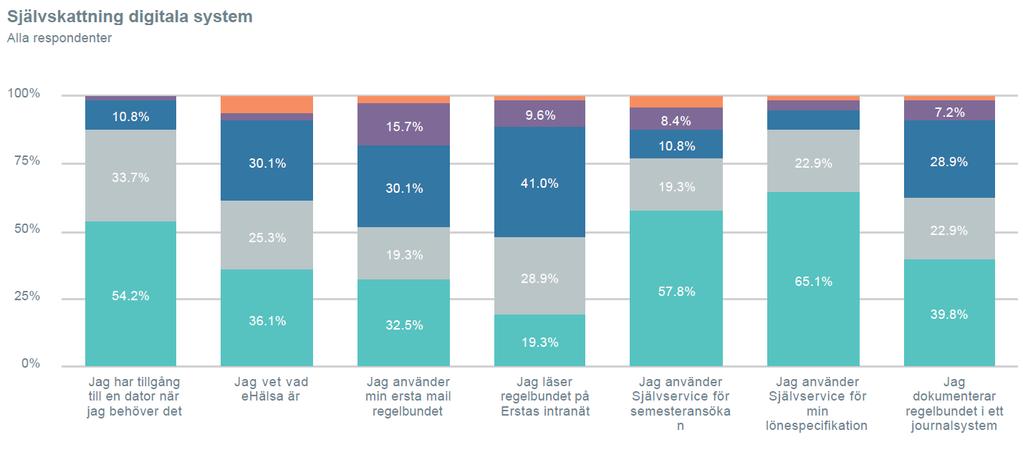 Projektets resultat och mål Nedanstående tabeller visar tydligt på en positiv förskjutning där medarbetarna är