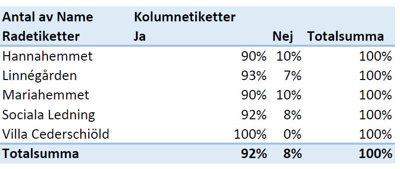 Bild 2: Gradering Veckovis inloggning i Erstas nätverk har inom äldreomsorgen ökat med ca 10 % jämfört med år 2016. Tabell 5.