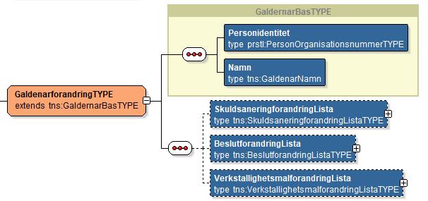 KFM Tjänstekontrakt MålGäldenärförändringarV1 Version: 1.3 Sida 15 av 40 5.1.1 GäldenarförändringTYPE Personidentitet 1 Gäldenärens person-, samordnings- eller organisationsnummer. Namn 0.