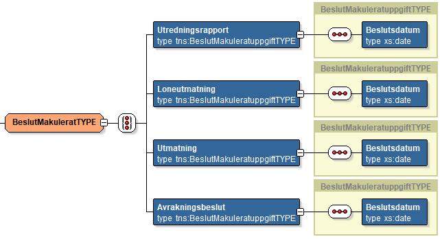 Det är enbart beslutstyperna Löneutmätning och Utmätning som har signalen BeslutAvslutat. Notera att typen har ett choice-element, dvs.