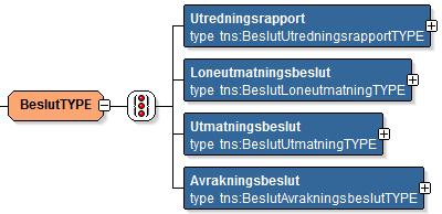 KFM Tjänstekontrakt MålGäldenärförändringarV1 Version: 1.3 Sida 19 av 40 5.2.3.1 BeslutMakuleratuppgiftTYPE Beslutsdatum 1 Datum för beslut. Fungerar som identifierare för beslutet. datum 5.2.4 BeslutTYPE Det finns olika typer av beslut, vilket är anledningen till att typen innehåller ett choice-element.