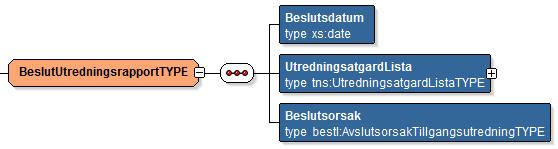 Utredningsrapport 1 Skickas som underelement till BeslutSkapa och anger att beslutet är nytt. BeslutUtredningsrapportTYPE Löneutmätningsbeslut 1 Används inte i filen MalGaldenarForandringar.