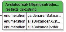 KFM Tjänstekontrakt MålGäldenärförändringarV1 Version: 1.3 Sida 23 av 40 Värde Innebörd Förut utrymmeforloneutmatningsaknas Gäldenären saknar tillräcklig förvärvslön för löneutmätning.