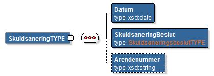 KFM Tjänstekontrakt MålGäldenärförändringarV1 Version: 1.3 Sida 24 av 40 Skuldsanering- Skapad Skuldsanering- Ändrad 1 Gäldenären har fått ett skuldsaneringsärende.