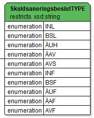KFM Tjänstekontrakt MålGäldenärförändringarV1 Version: 1.3 Sida 25 av 40 Värde Innebörd INL Beslut om inledande skuldsanering. 3 BSL ÅUH ÅAV AVS Beslut om skuldsanering har vunnit laga kraft.
