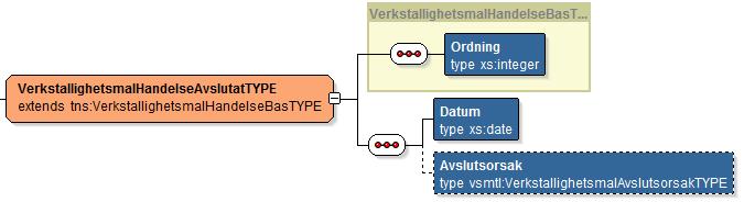 KFM Tjänstekontrakt MålGäldenärförändringarV1 Version: 1.3 Sida 38 av 40 5.6.7 VerkställighetsmålHändelseAvslutatTYPE Avslutat. Målet avslutat för att det t.ex. är fullbetalt.
