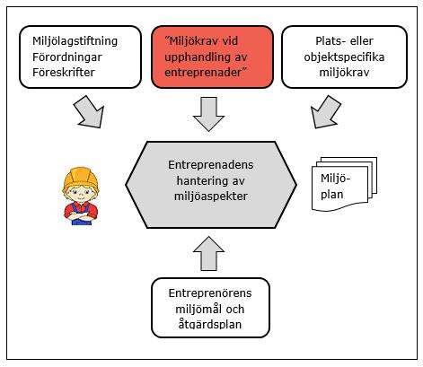 Bild 1 Miljökraven som gäller för entreprenaden ska behandlas i miljöplanen.