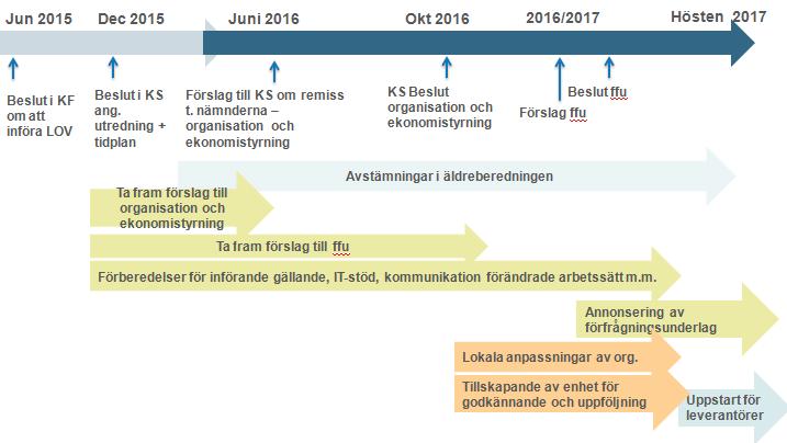 Ärendet Stadsledningskontoret har fått i uppdrag av kommunfullmäktige att vidta åtgärder för att införa valfrihetssystem enligt Lag om valfrihetssystem (LOV), med början inom hemtjänsten.