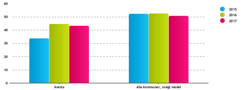 Avesta kommun sammanträdesprotokoll Sida 15 Tabellen visar att hemtjänsten i Avesta 2017 är 8 % mindre effektiv jämfört med de kommuner som rapporterat in brukartid.