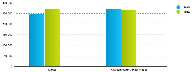 Kostnad hemtjänst, kr/brukare Tabellen visar att Avestas kostnader för hemtjänst per brukare 2016 var 4 651 kr högre än medelkommunen i Sverige, 272 517 kr. Alla kommuner rapporterar in detta mått.