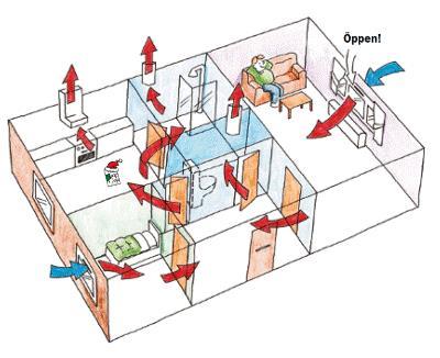 Ventilation En repetition angående ventilationen nu när det börjar bli kallare ute. För att få ett parkeringstillstånd vänder du dig till vår förvaltare på Bredablick.