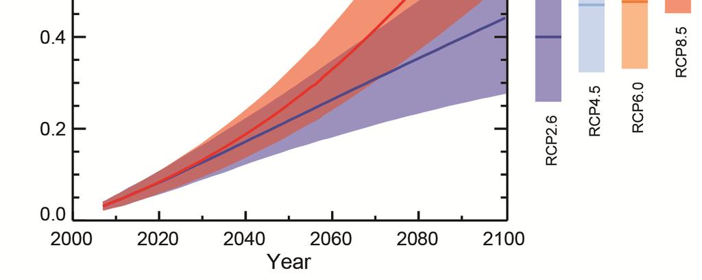 10 utsläppen, men vid mitten av seklet sker neddragningar och koldioxidnivåerna har stabiliserats vid 2100. Den globala medeltemperaturen vid sekelskiftet är ca 1.5 2.5 C varmare än referensperioden.