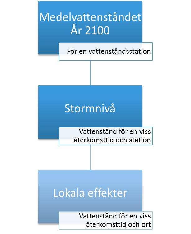 21 4. Klimatanpassning för framtida stormfloder från havet För att säkert planera ny bebyggelse i kustnära områden är kommuner och länsstyrelser ofta intresserad av extremhändelser av relativt hög