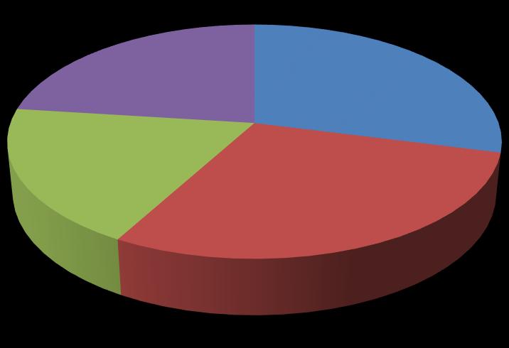 Diagram 1. Fördelning av terminstillhörighet uttryckt i procent Terminstillhörighet 23 % 29 % 19 % 29 % Termin 2 Termin 3 Termin 4 Termin 5 Fråga 4.
