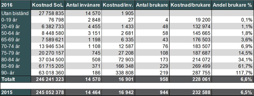 Konsumtion SoL Nationellt 2016 Åldersgrupp Kostnad/inv.