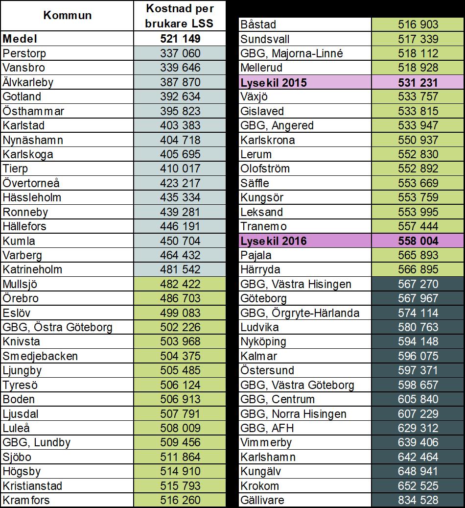 Extern jämförelse Kostnad per brukare LSS