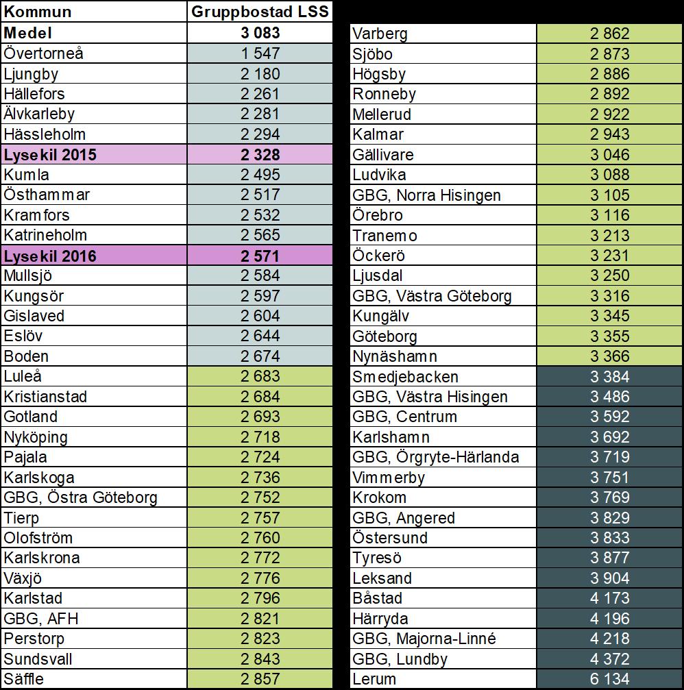 Extern jämförelse gruppbostad LSS egen regi Medelkostnad per dygn.