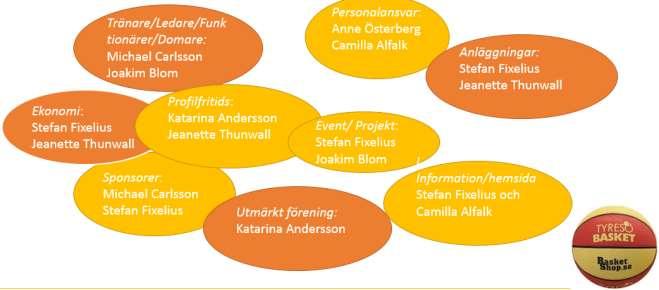 Arbetsfördelningen har under året Sammanträden Under verksamhetsåret har 11 protokollförda ordinarie styrelsemöten genomförts.
