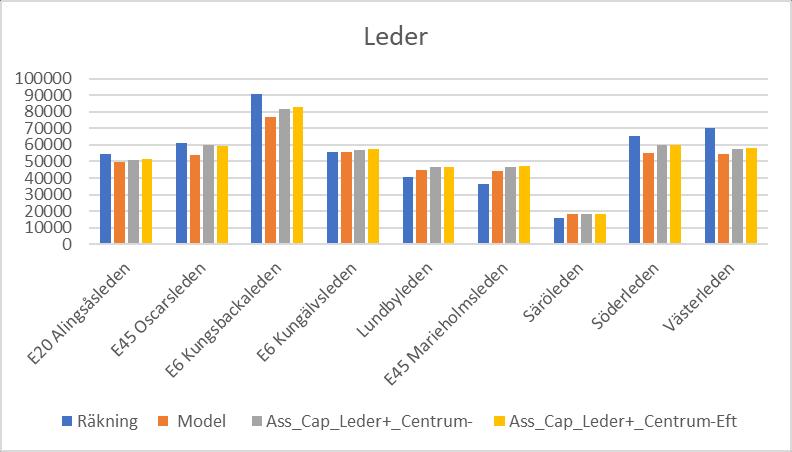 Justering av parametrar i V/D-funktioner [Högre kapacitet på leder och lägre på centrala gator,