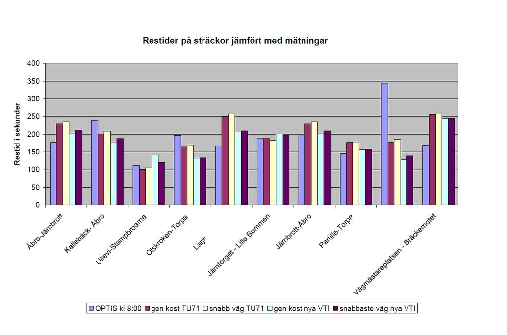 Tidigt försök 2003 - Utvärdering av nya vd-funktioner Data från floating-carexperimentet OPTIS Utvalda sträckor av centrala leder Utvärdering av vd-funktioner och