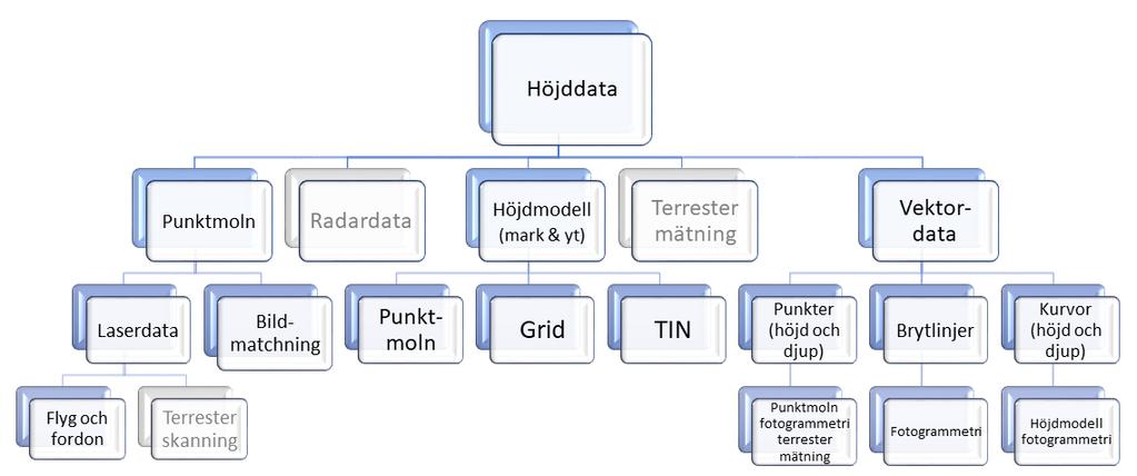 2 (212) Styrgruppen Introduktion till Specifikationens dokumentation baseras i stort på standarden SS-EN ISO 19131:2008, Geografisk information Specifikation av datamängder även om avsteg görs.