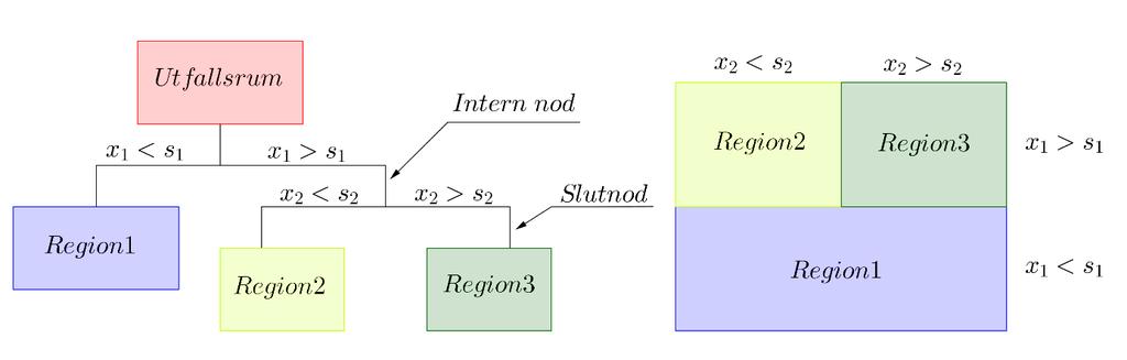 det för en intern nod, interna noder skapar inte en egen region. Se Figur 1. (James et al., 2015, s. 305) Figur 1. Vänster.