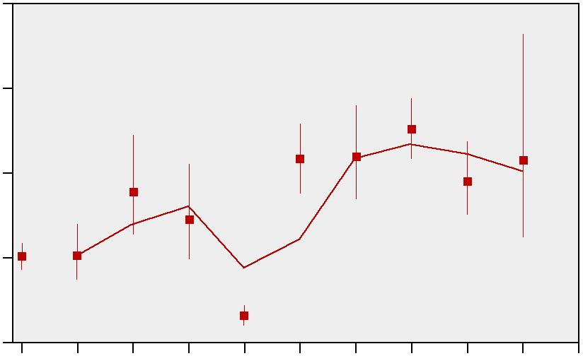 antal/ryssja och natt 2 längd, mm 27 24 linjär 1 21 18 1994 1996 1998 2 22 24 26 Figur 11.