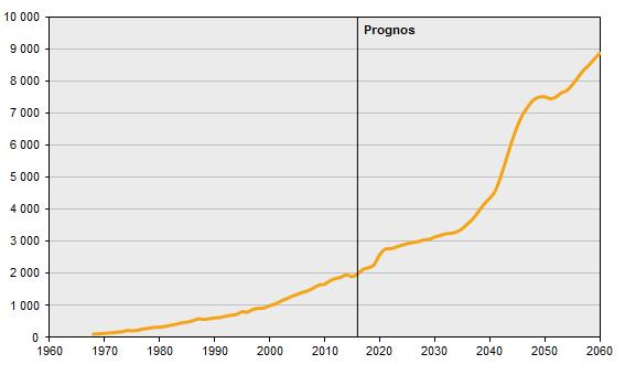 Statistik och