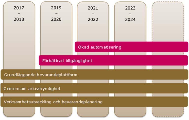 Sydarkiveras bastjänster Underlag för verksamhetsutveckling Remissversion svar senast 15 februari 2018 Sydarkiveras förbundsstyrelse beslutade 2017 06 02, 17 att ge förvaltningen i uppdrag att driva