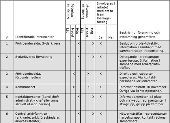 Intressenter De primära intressenterna som påverkas av, och också påverkar, Sydarkiveras utveckling allra mest är Sydarkiveras förtroendevalda och förvaltning, respektive förbundsmedlems