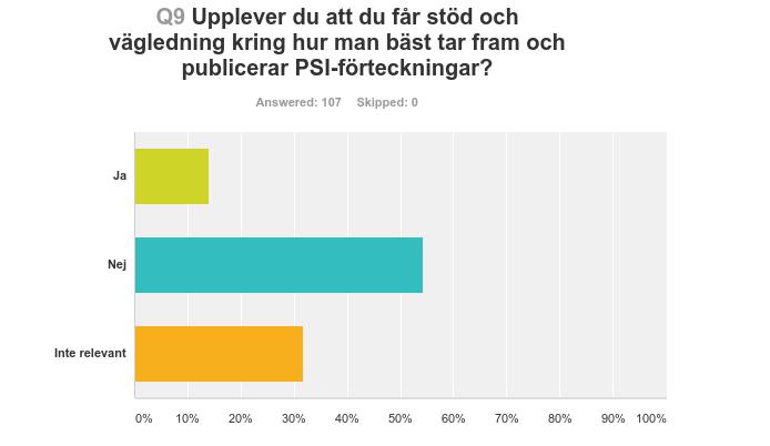 10 Endast 14 procent av respondenterna känner att de får stöd och vägledning kring hur man tar fram och publicerar förteckningar.