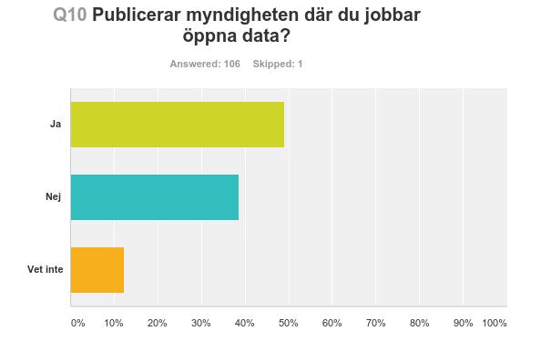 11 5.2 Öppna data Ungefär hälften av respondenterna svarar att myndigheten publicerar öppna data. Ca 12 procent vet inte om myndigheten gör det eller inte.