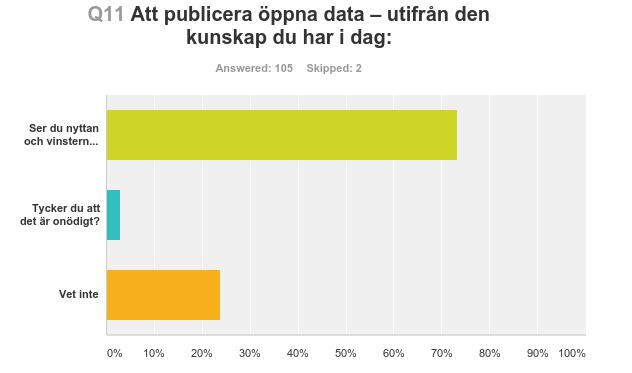 Ungefär 73 procent av de tillfrågade uppger att de ser nyttan och vinsterna med att publicera öppna data och endast ca 3 procent anser att det är onödigt.