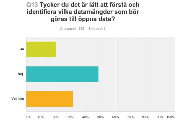 13 Utav de som svarade på frågan om de publicerar öppna data och om det i så fall är enligt DCAT-AP-metadataformatet är det 100 procent som svarar ja. Dock är det endast 14 myndigheter.