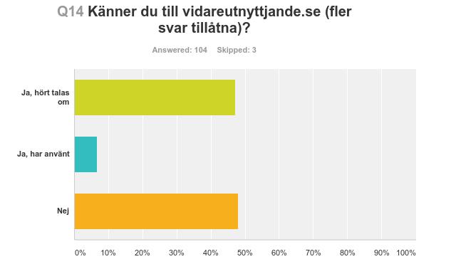 14 5.3 Publicering: dataportalen öppnadata.se och vägledning vidareutnyttjande.se Drygt hälften av respondenterna känner till eller har hört talas om webbplatsen vidareutnyttjande.se. Det är dock endast ca 7 procent som har använt sig av den (vägledningen).