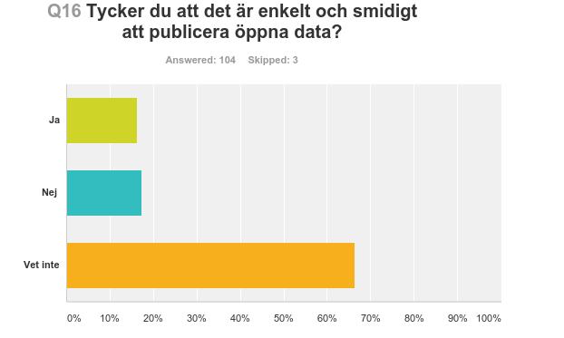 Endast ca 16 procent av respondenterna anser att det är enkelt och smidigt att publicera öppna data.