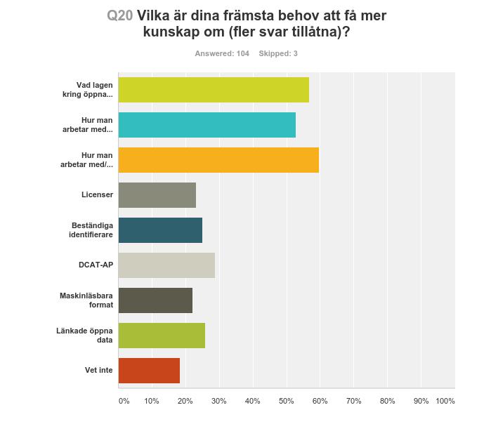 18 26 procent vill gå på kurs/kortare utbildning och ca 18 procent vill fråga någon som kan. Samtidigt är det många som kommenterar att flera eller alla dessa svarsalternativ är önskvärda.