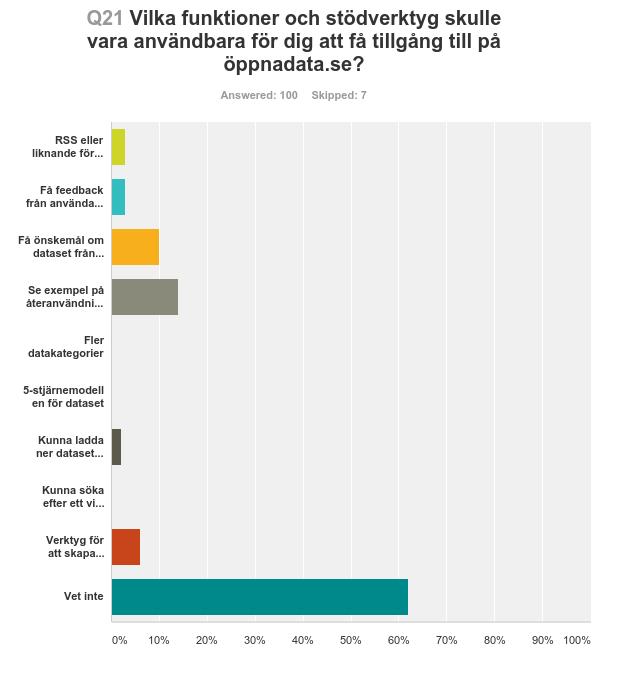 19 Vad gäller frågan om vilka funktioner och verktyg som skulle vara användbara i oppnadata.