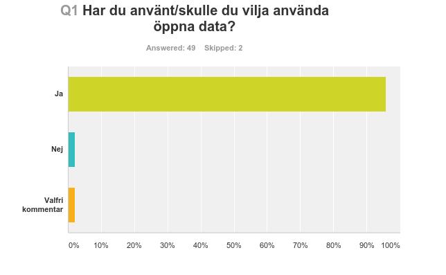 20 6 RESULTAT AV ENKÄTEN KRING SLUTANVÄNDARNAS BEHOV Den andra enkäten om användarbehov kring arbetet med och tillgängliggörandet av data för vidareutnyttjande distribuerades öppet för allmänheten på