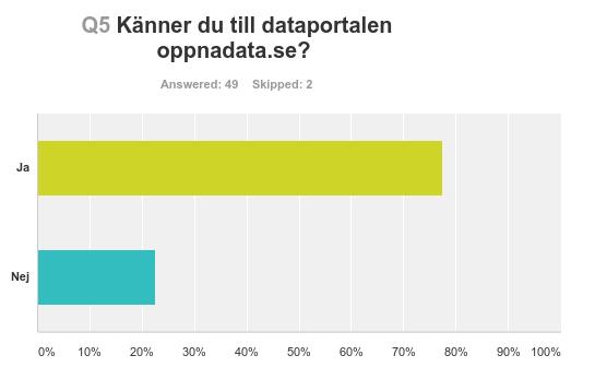 21 Det är färre användare som upplever det som lätt att hitta data på oppnadata.se, endast 35 procent.