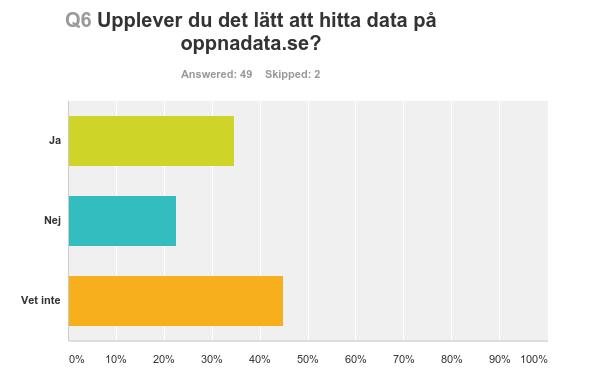 Få användare upplever det som lätt att använda datamängder (hos myndigheterna) som har hittats genom oppnadata.se, endast 16 procent.